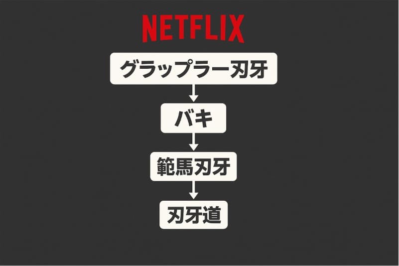 Netflixで刃牙アニメを見る順番を完全ガイド