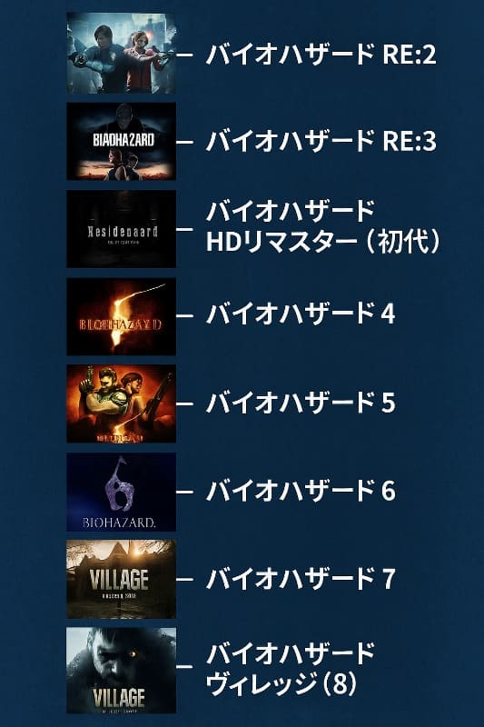 バイオハザードの時系列解説図
