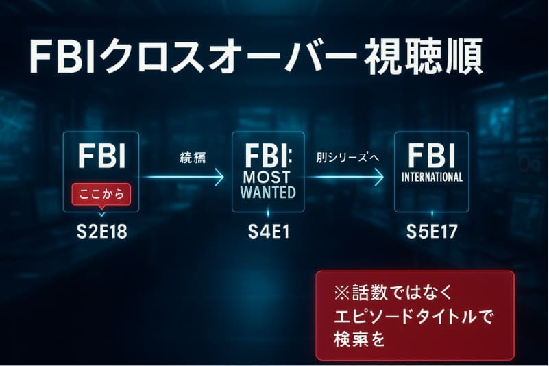 FBIシリーズのクロスオーバー、見る順番はこれ!