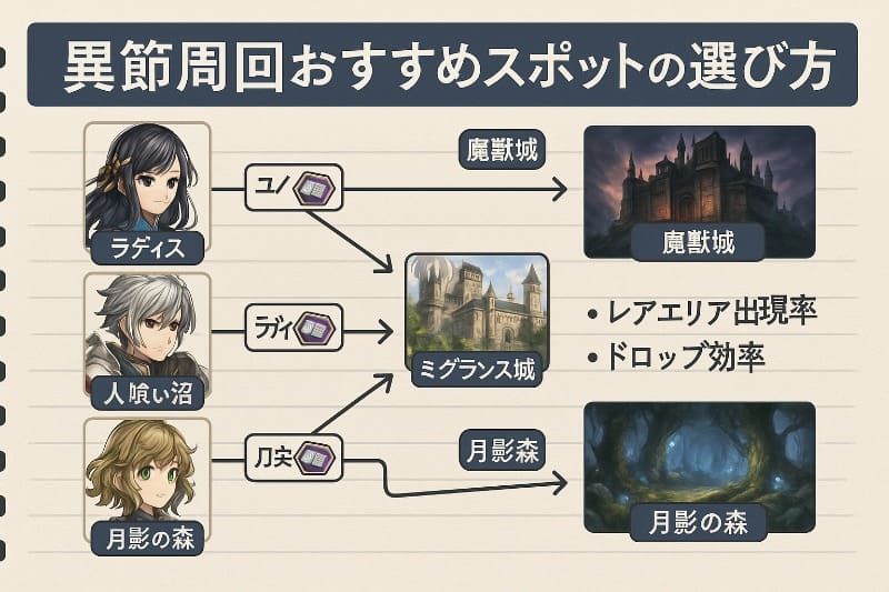 アナデン アナダン周回 おすすめ。異節周回おすすめスポットの選び方