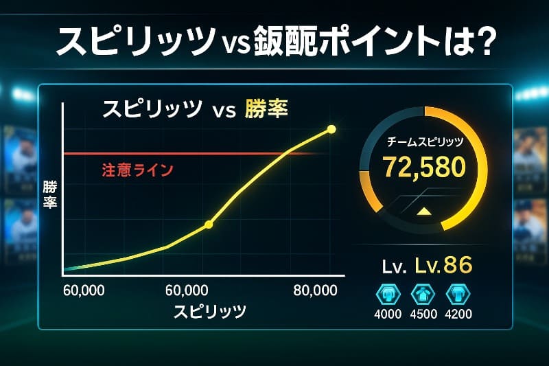 プロスピ vロード周回 おすすめ。周回に必要なスピリッツ目安とは?