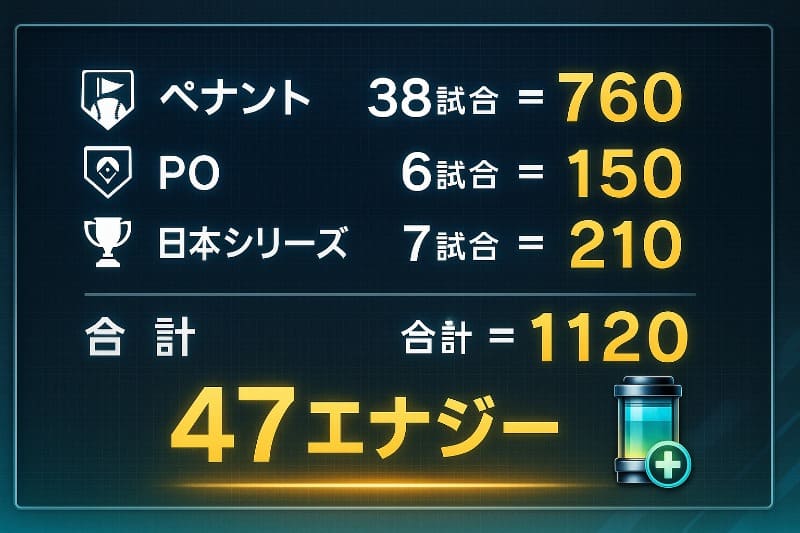 プロスピ vロード周回 おすすめ。vロード一周に必要なエナジーは?