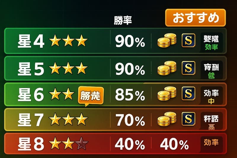 プロスピ vロード周回 おすすめ。難易度別のおすすめ周回レベル一覧