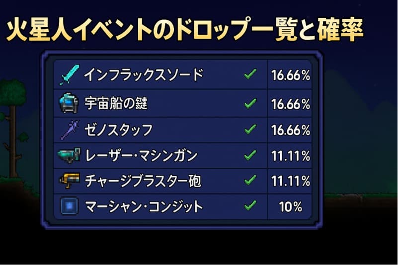 テラリア 火星人 周回。火星人イベントのドロップ一覧と確率
