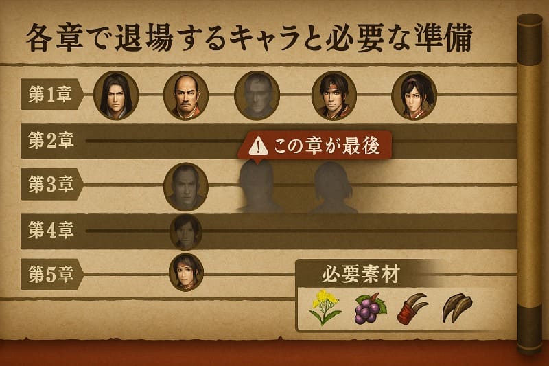 戦国無双 真田丸 取り返しのつかない要素。各章で退場するキャラと必要な準備