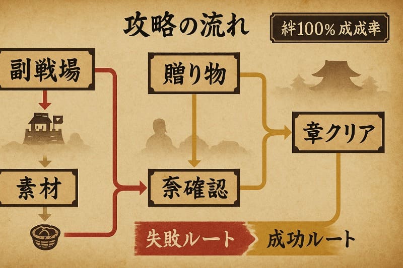 戦国無双 真田丸 取り返しのつかない要素。攻略の視点で見た取り返し回避の流れ