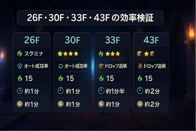 まおりゅう ループルーペ 周回 おすすめ。26F・30F・33F・43Fの効率検証