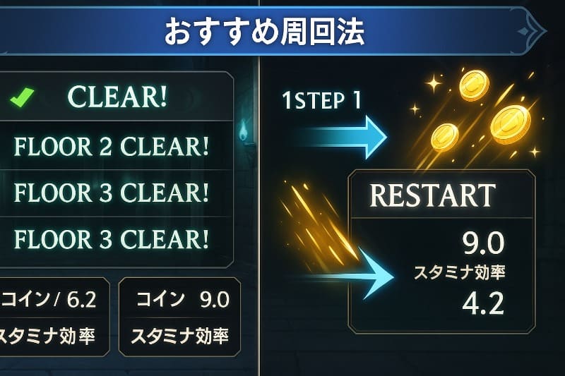 まおりゅう ループルーペ 周回 おすすめ。周回とリスタートで稼ぐイジスコイン効率
