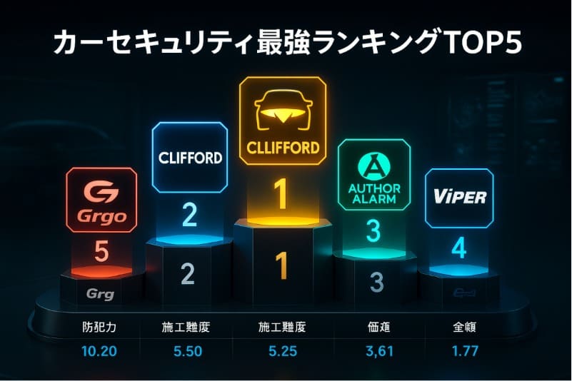 カーセキュリティ 最強 メーカー。カーセキュリティ最強ランキングTOP5
