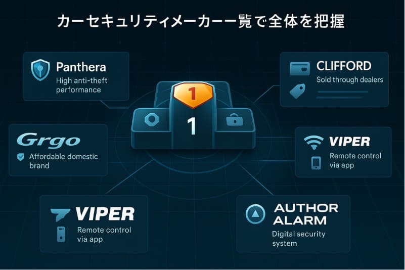 カーセキュリティ 最強 メーカー。カーセキュリティメーカー一覧で全体を把握