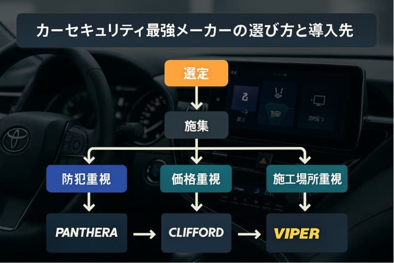 カーセキュリティ最強メーカーの選び方と導入先