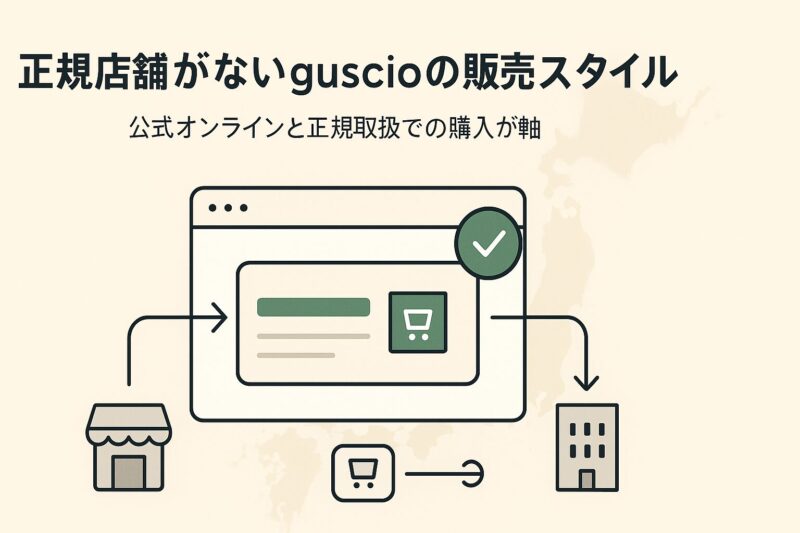 alt="正規店舗がないguscioの販売スタイルを示す図解。オンライン購入中心の流れと取扱店を整理"
