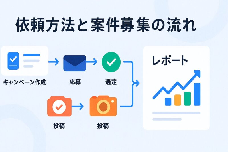 alt="トリドリマーケティングの依頼方法と案件募集の流れを示す5ステップフロー図"
