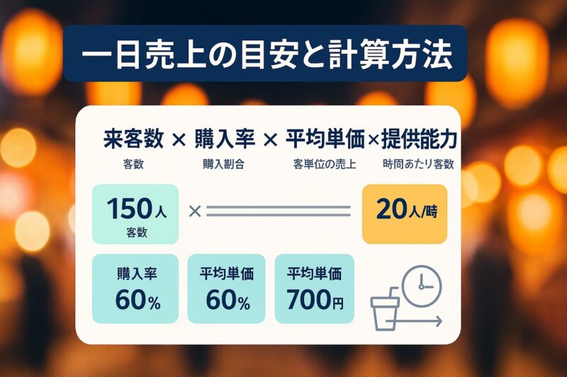 一日売上の目安と計算方法を示す数式と数値カードのダッシュボード風画像
