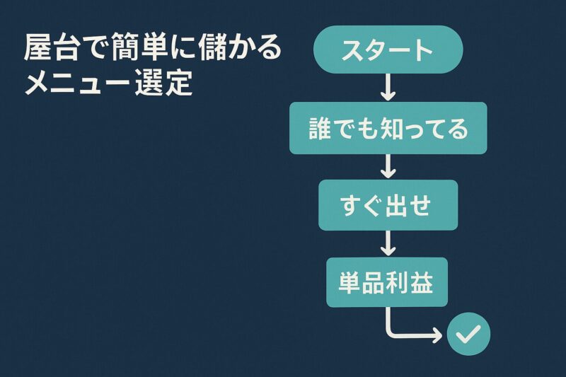 屋台で簡単に儲かるメニュー選定を解説する決定ツリー形式の図解
