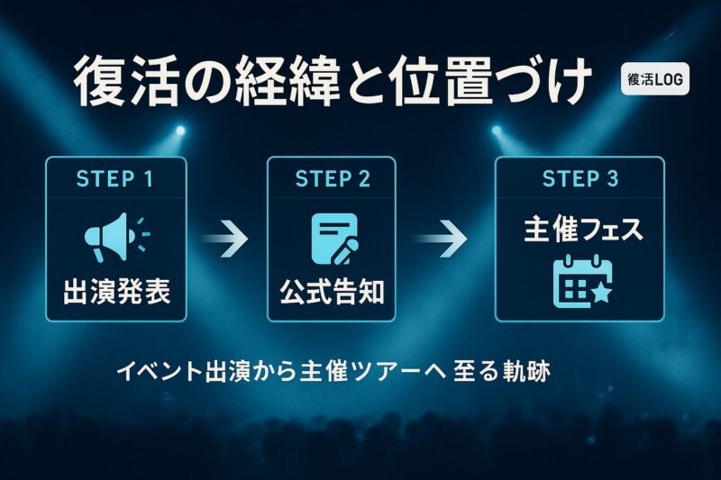 alt="FACT復活の経緯と位置づけを示すフローチャート。出演発表から公式告知、主催フェスへの流れをステップで表現。"