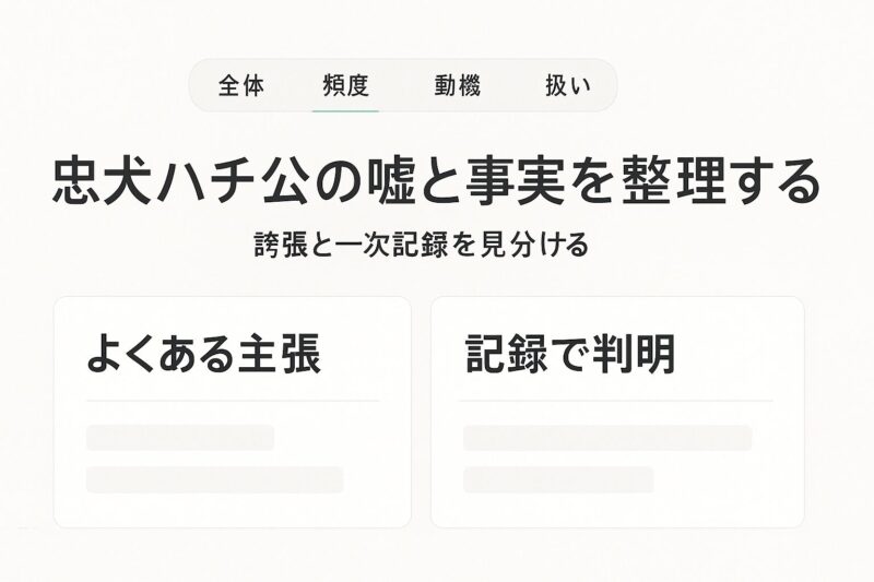 忠犬ハチ公の嘘と事実を整理するイメージ。主張と記録をカードUIで比較し、誇張と一次資料を見分ける構成。
